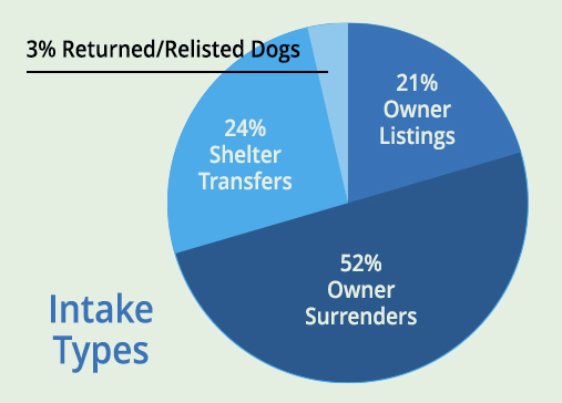 Pie chart of WAMAL 2024 rescued dog intake types